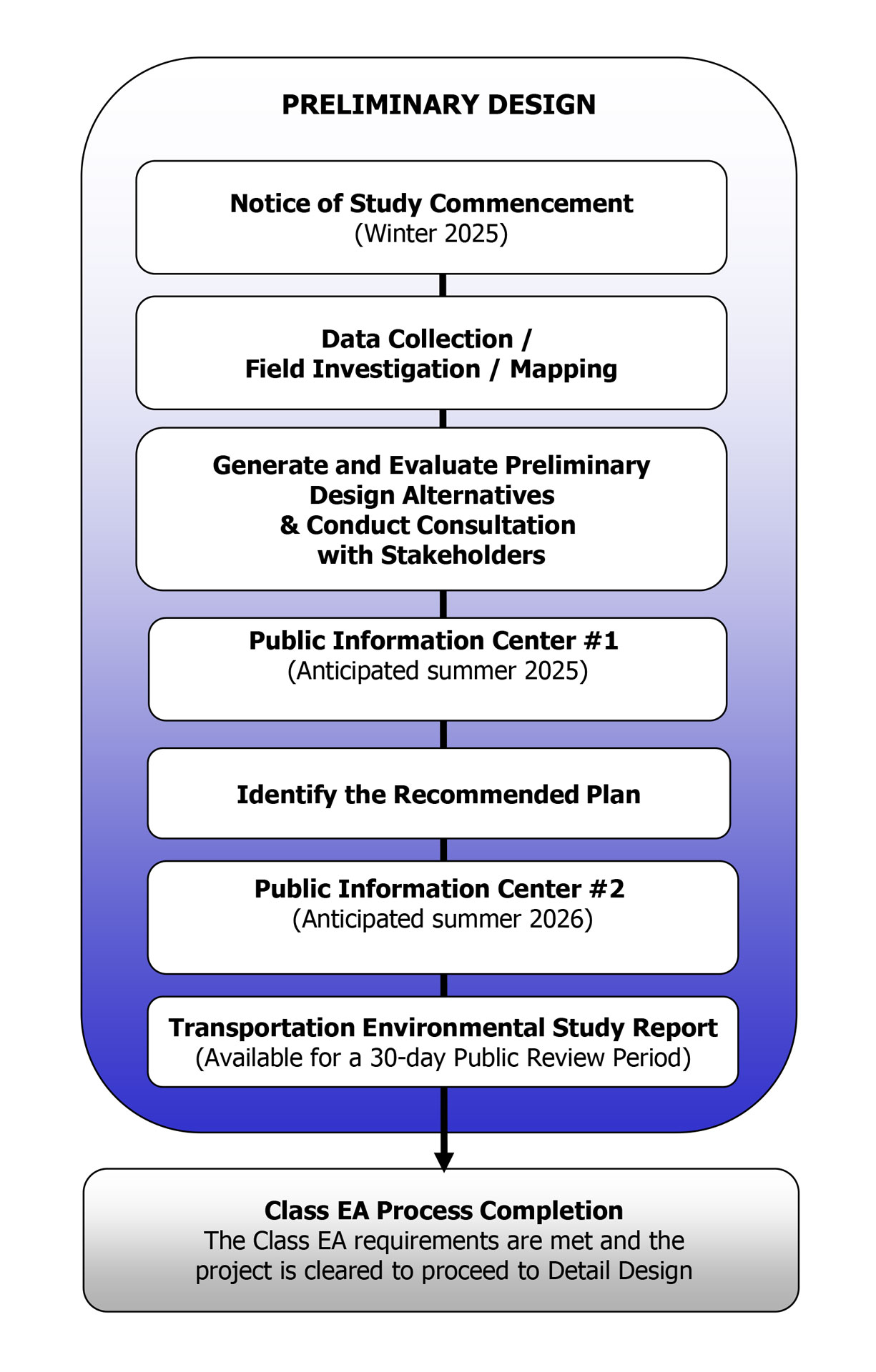 Prelim-Design-EA-Process-Flowchart Preliminary Design